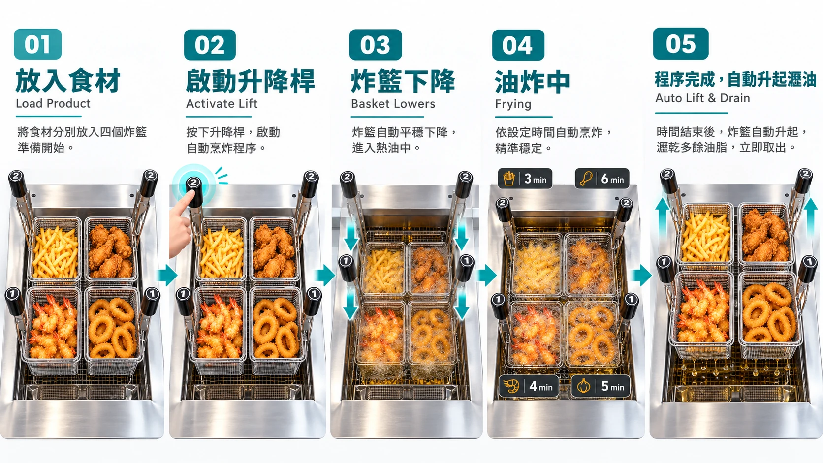 商用自動升降油炸機 Cooking Cycle 操作流程